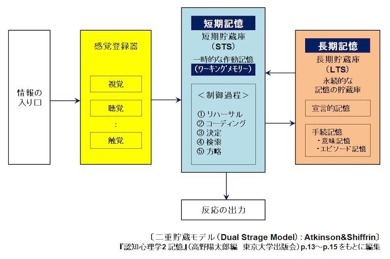 心理学検定のキーワードをおさえて 大学の心理学をざざっと学ぼう 学習 認知 知覚 タケシ 真理と心理の求道者 Note 心理学検定のキーワードをおさえて 大学の心理学をざざっと学ぼう 学習 認知 知覚 タケシ 真理と心理の求道者 Note
