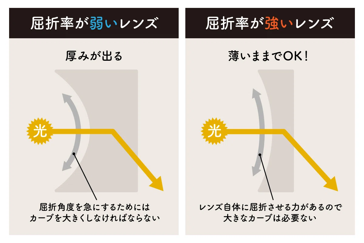 メガネ6 薄型レンズ神話｜すず🥸@メガネ✖️大学生