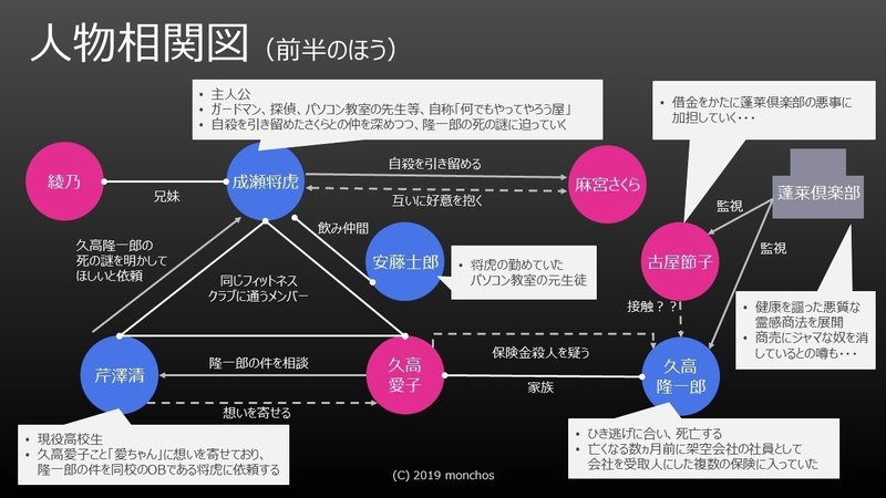 書評 感想 葉桜の季節に君を想うということを読んだら 何かを始めるのに遅すぎることはないと気づいた もんちょす Note
