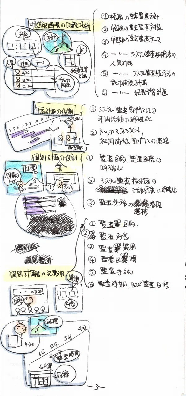 合格しているのか 記憶術ではなく思い出すために絵図を使う スケッチノート勉強法 勉強法 スケッチノート 情報処理技術者試験 Shoeisha Books 楽描人カエルン 絵を描くファシリテータ Note