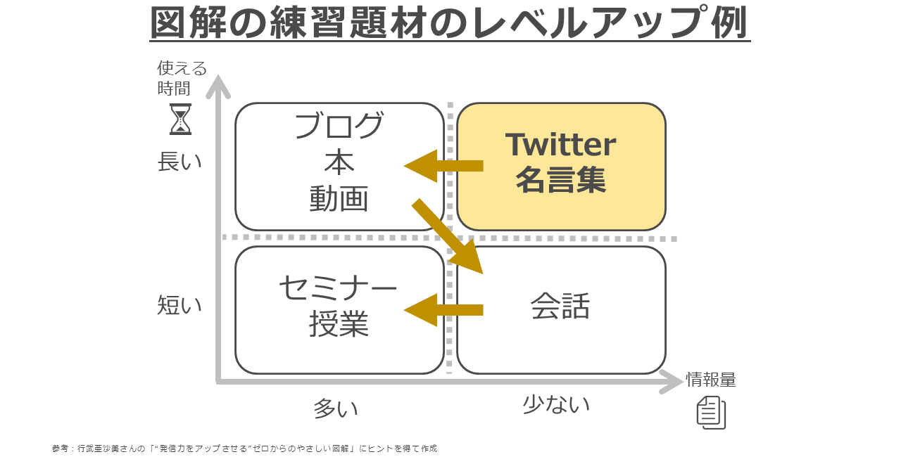 図解481 4 リメイク 図解の練習はtwitterや名言集がおすすめ 山田太郎 図解描き Note 図解481 4 リメイク 図解の練習はtwitterや名言集がおすすめ 山田太郎 図解描き Note