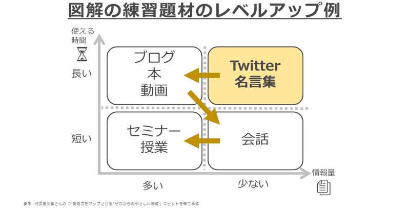 図解481 4 リメイク 図解の練習はtwitterや名言集がおすすめ 山田太郎 図解描き Note