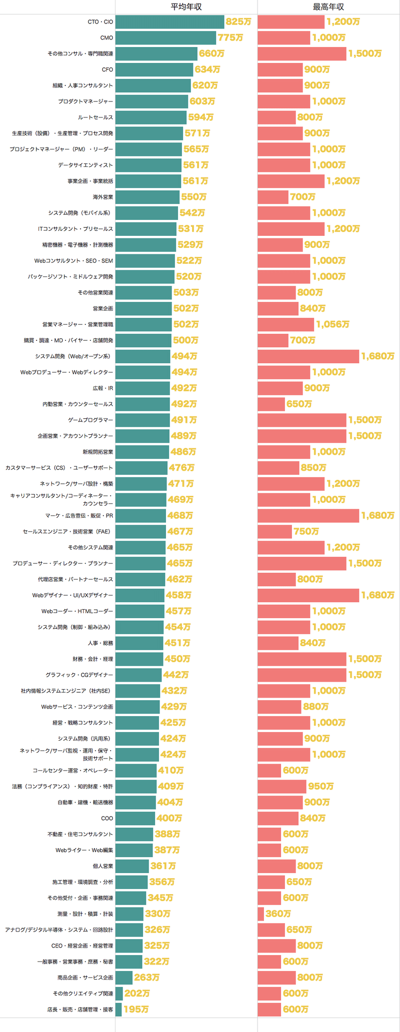 Itスキル別の年収ランキング 清水カツヒロ マネーフォワード Note Itスキル別の年収ランキング 清水カツヒロ マネーフォワード Note