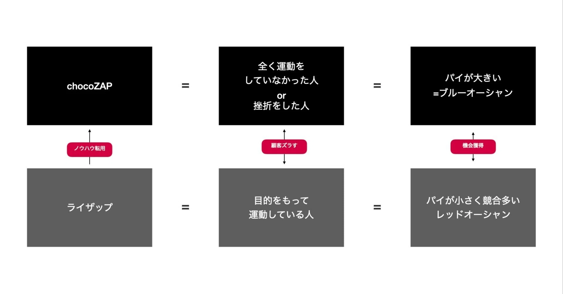 chocoZAPの新市場を創るマーケティング戦略からの学び|黒澤 友貴/なぞる chocoZAPの新市場を創るマーケティング戦略からの学び|黒澤 友貴/なぞる