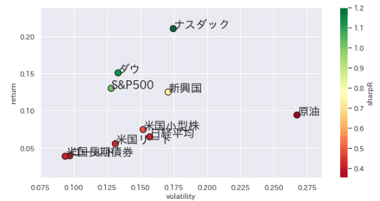 インデックス投資の相関 リスク リターン分析 [Python 米国株