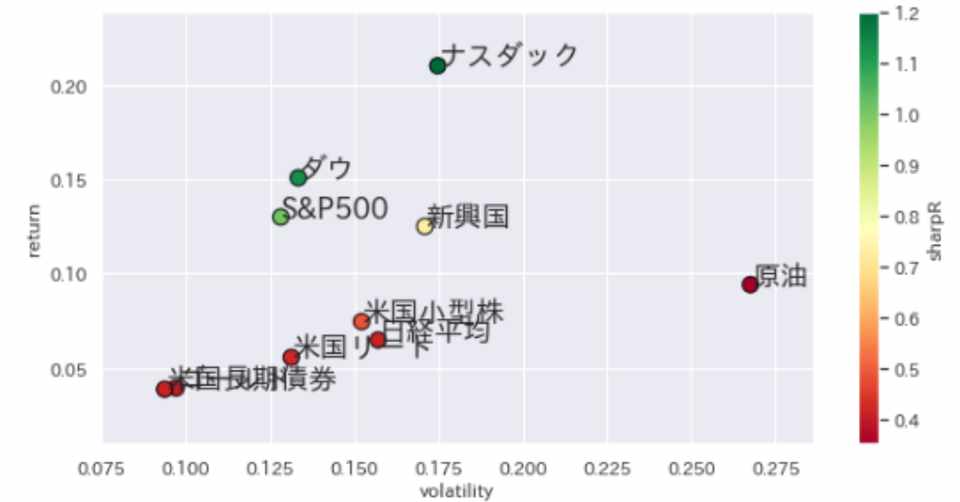 インデックス投資の相関 リスク リターン分析 Python 米国株 Etf Tf Note
