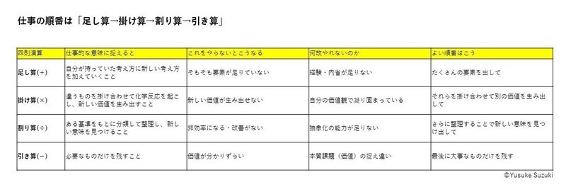 仕事の順番は 足し算 掛け算 割り算 引き算 鈴木 優輔 Note