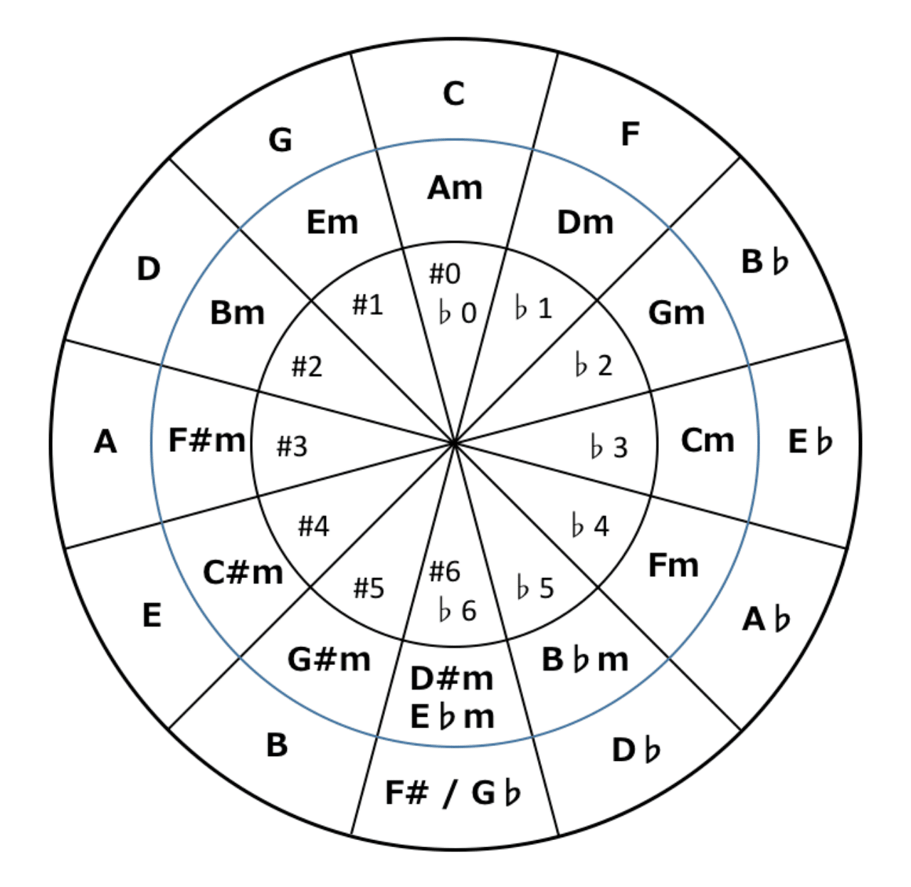12キーとサークルオブフィフス 五度圏 春日章宏 Note