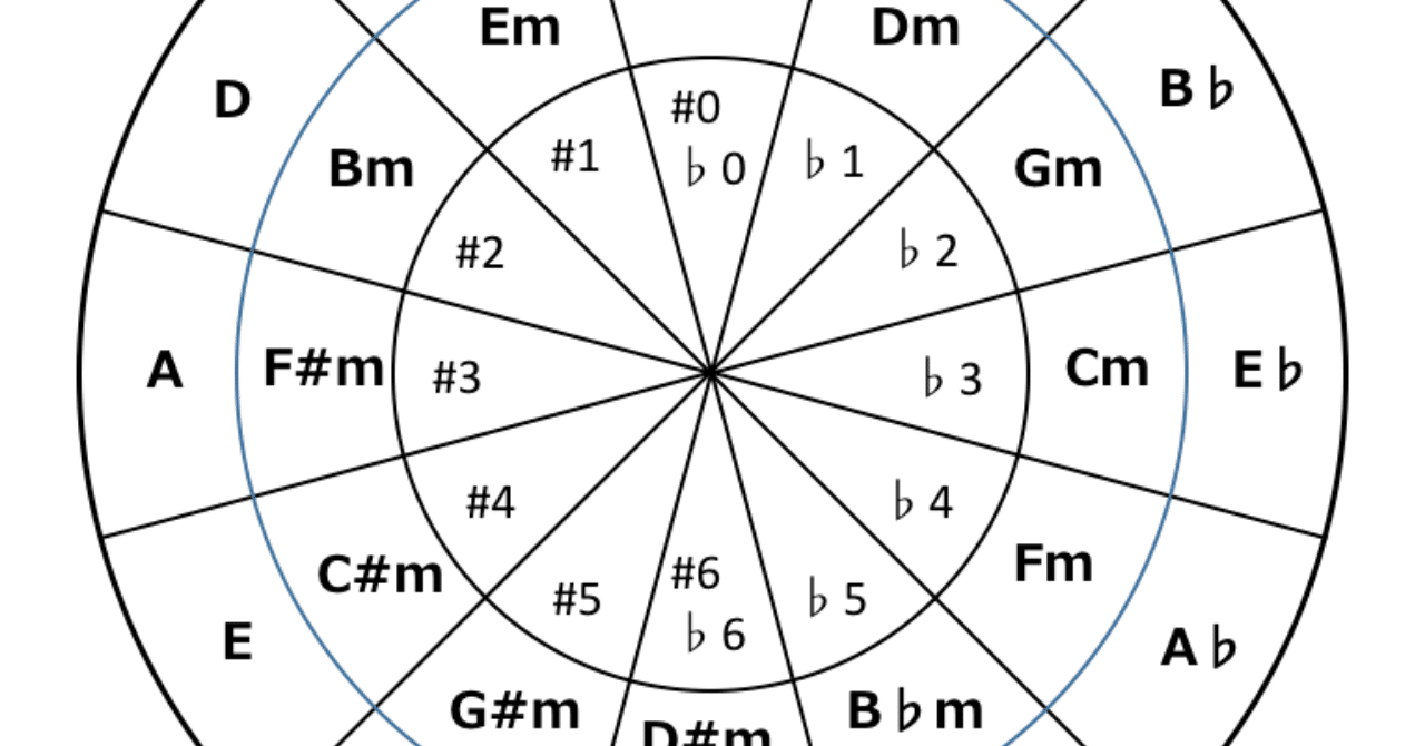 12キーとサークルオブフィフス 五度圏 春日章宏 Note 12キーとサークルオブフィフス 五度圏 春日章宏 Note