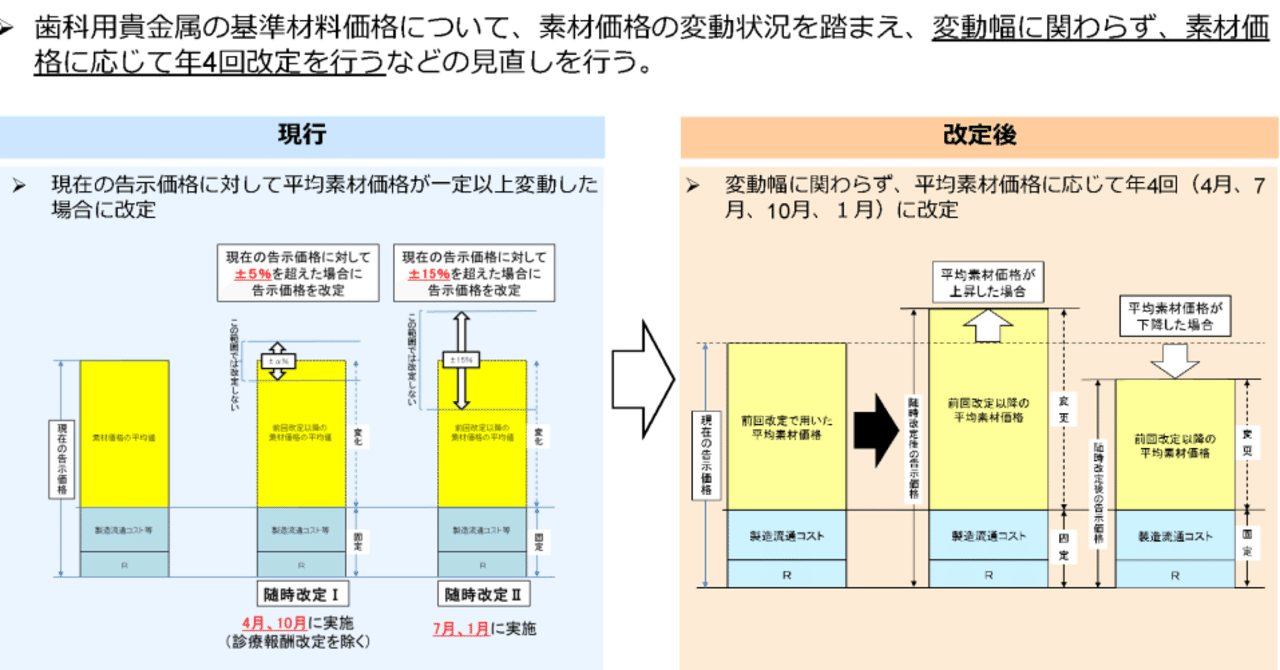 歯科用貴金属の価格はどのように決まっている？ 保険医療材料と