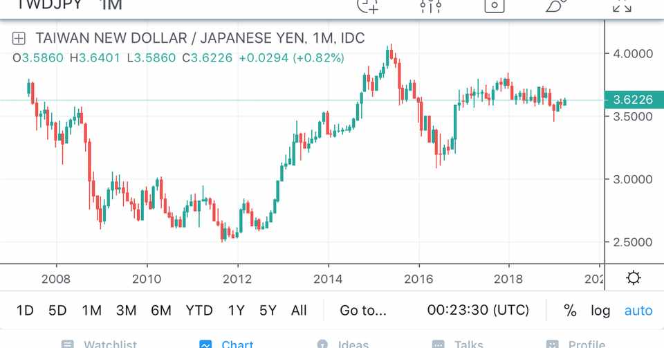 台湾ドル日本円為替相場なーんか下げそうな感じが 前川寿史 Toshifumi Note