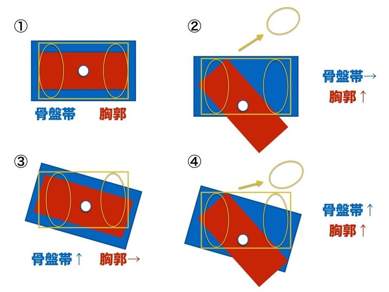 軸回旋の重要性 平 純一朗 Pt Jspo At Note