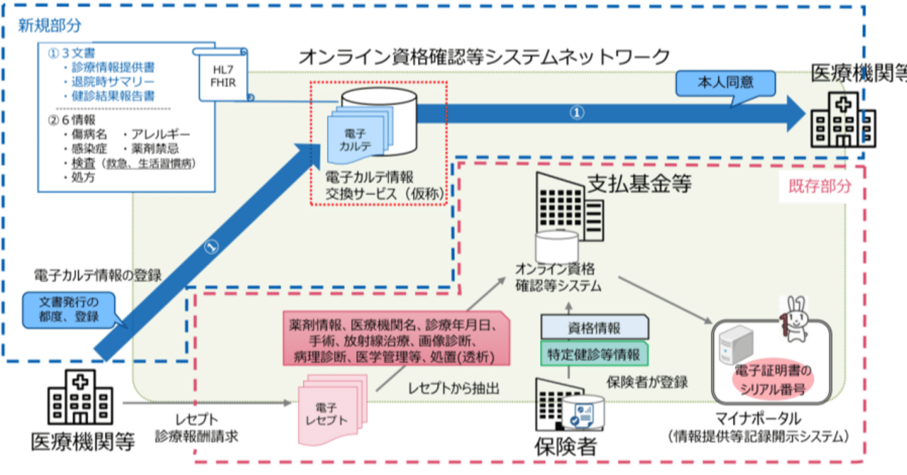 オン資システムを活用し医療機関間で診療情報を送受信（5月16日