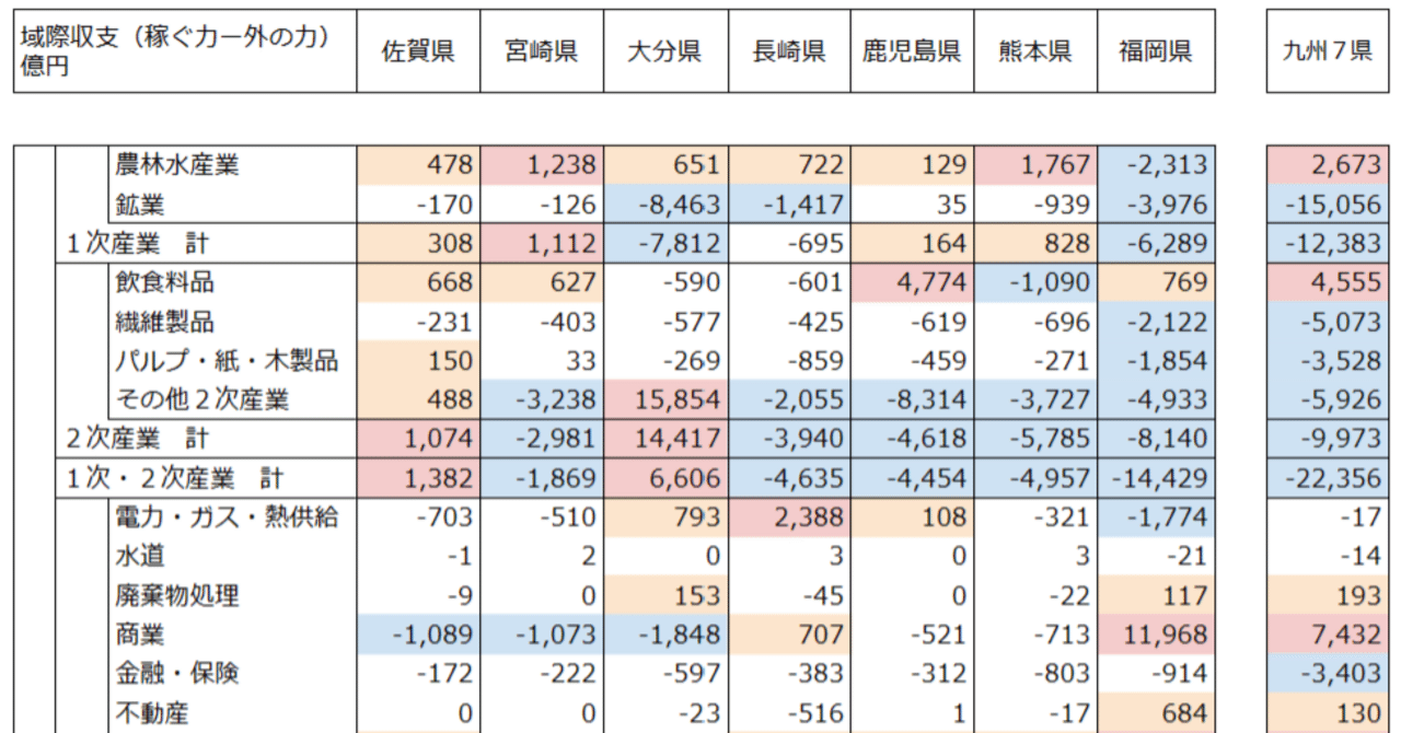 注目のブランド 都市の経済構造を考えてみる！Ⅱ】（第77回）「九州7県の産業 和書