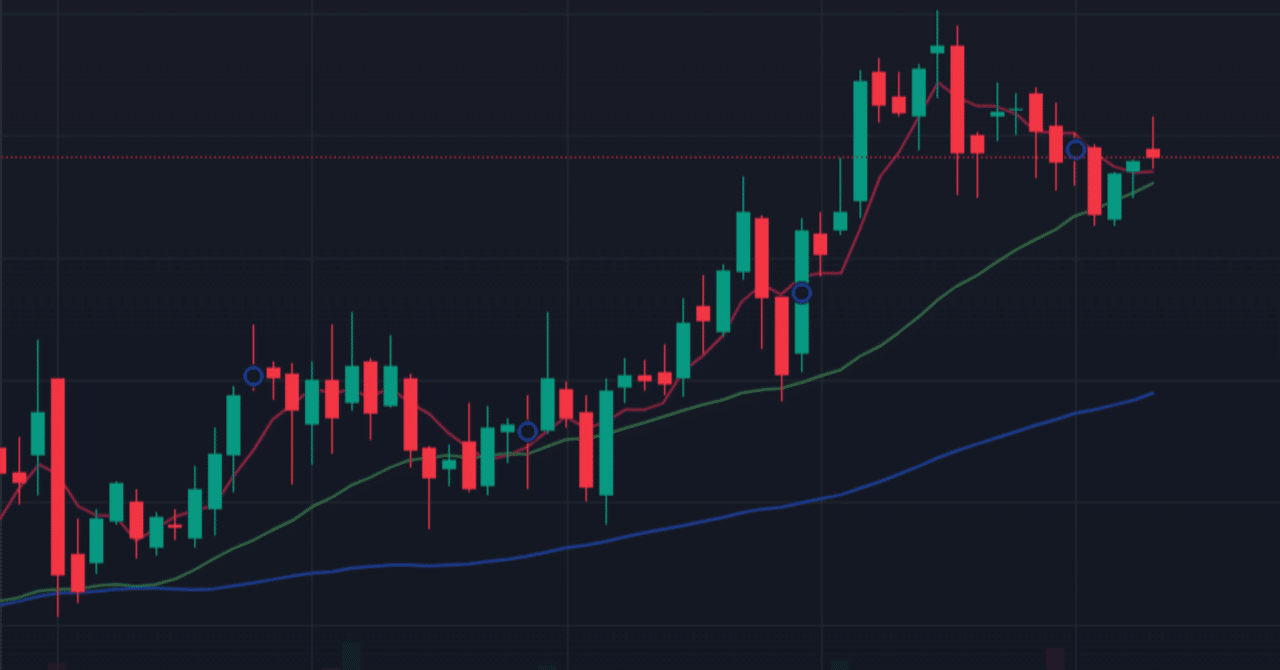 TradingView】移動平均線の表示方法｜coala-arigato