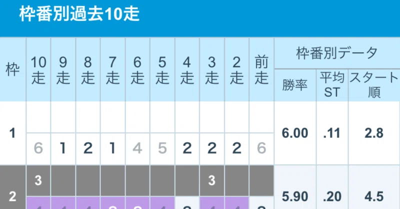 枠番相性 うたまる 競艇予想 Note