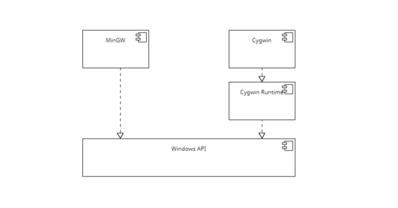 🛠️CygwinとMinGWの違いは、直接win-apiを呼んでるのがmingwでランタイム使っているのがcygwin|批評テレビ/文学フリマ ...