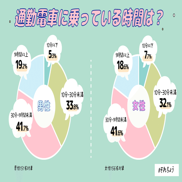 満員電車はいやだ 通勤電車での過ごし方を調査 それちょう Note