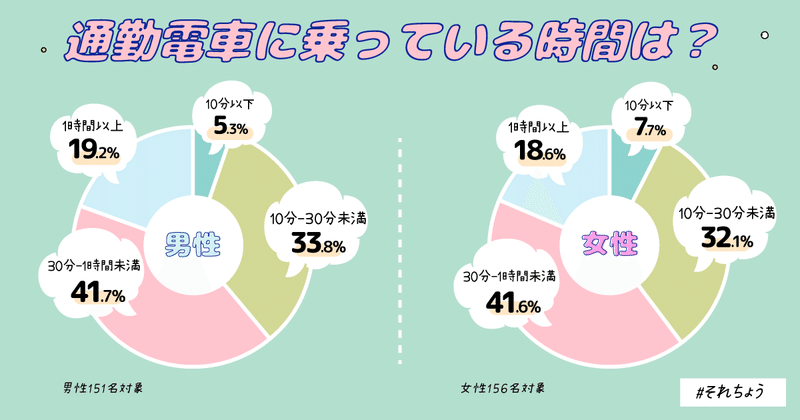 満員電車はいやだ 通勤電車での過ごし方を調査 それちょう Note