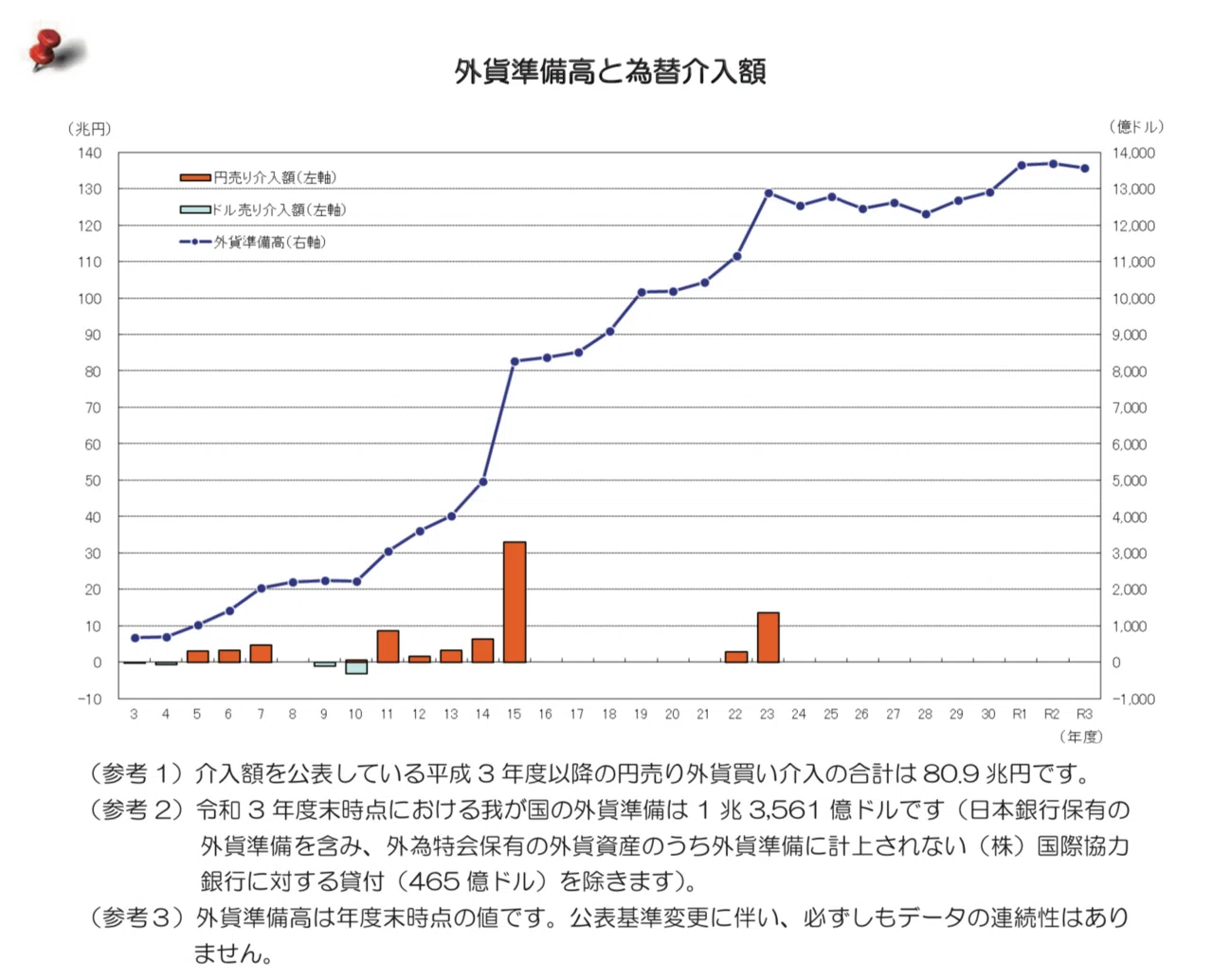 卒論 要点整理✨】外国為替資金特別会計から分析する為替介入政策