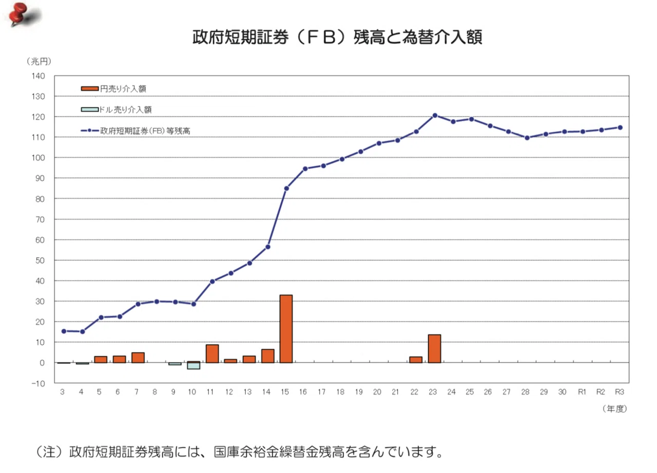卒論 要点整理✨】外国為替資金特別会計から分析する為替介入政策