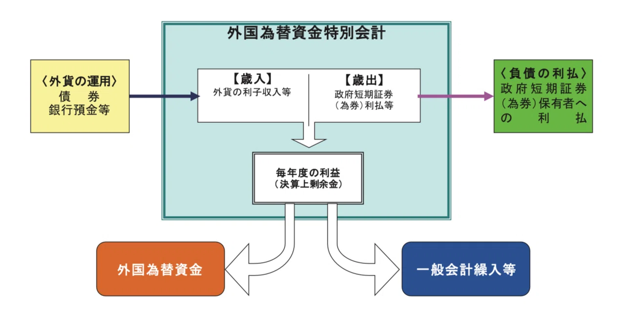 卒論 要点整理✨】外国為替資金特別会計から分析する為替介入政策