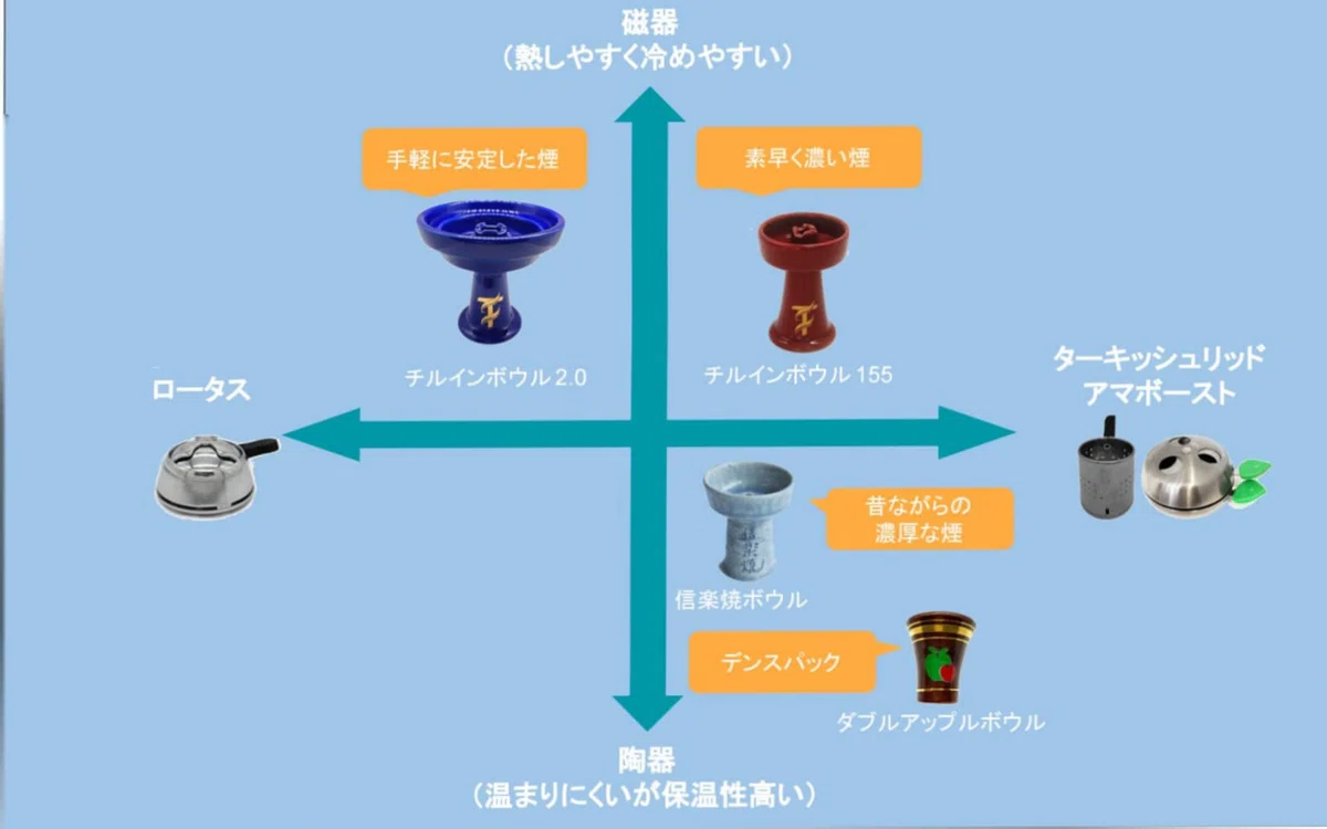 シーシャ雑学】これで全部！おうちシーシャで揃えるもの｜つー＠ばん 