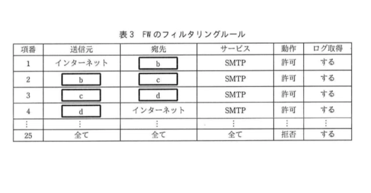 情報処理 2018年08月号 情報処理安全確保支援士2018年(平成30年)秋午後2問1(6,020 文字)｜イナ