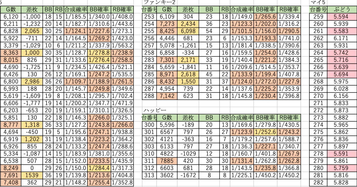マイジャグラーの設定6の挙動と台選びの裏技｜Rox