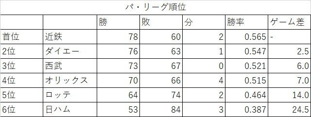 僕の平成プロ野球史 平成13年 雨玉 Ametama Note 僕の平成プロ野球史 平成13年 雨玉 Ametama Note