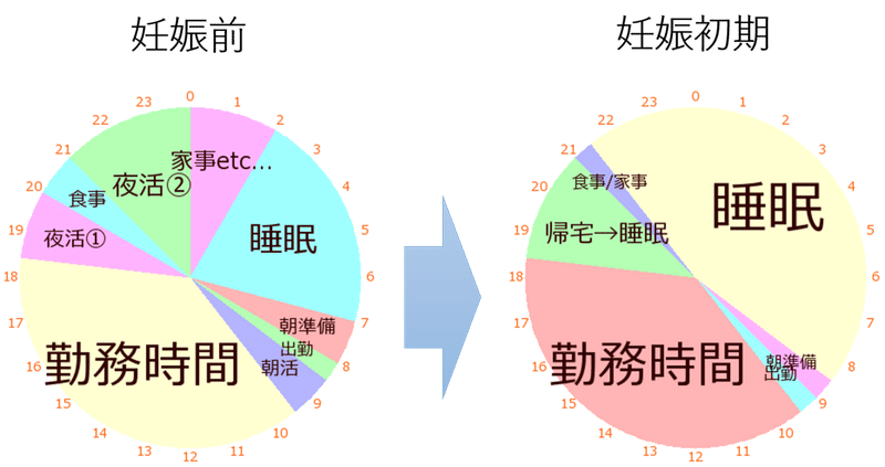 睡眠時間が3倍必要になった妊娠初期 体調変化 妊娠初期 晴香 Note