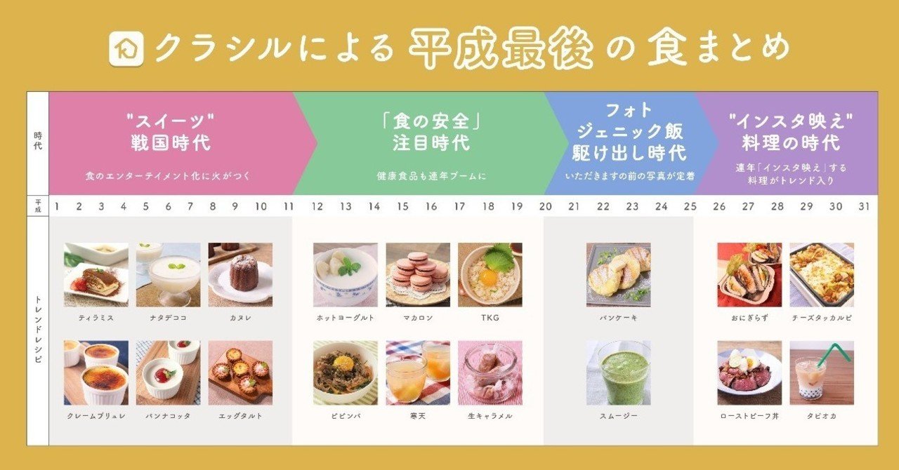 クラシル発 平成 の食トレンドを振り返る 平成最後の食まとめ 30年の食年表 を発表 しました Dely株式会社 Note