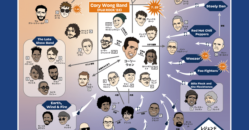 Cory Wong相関図（フジロック2023）を作りました