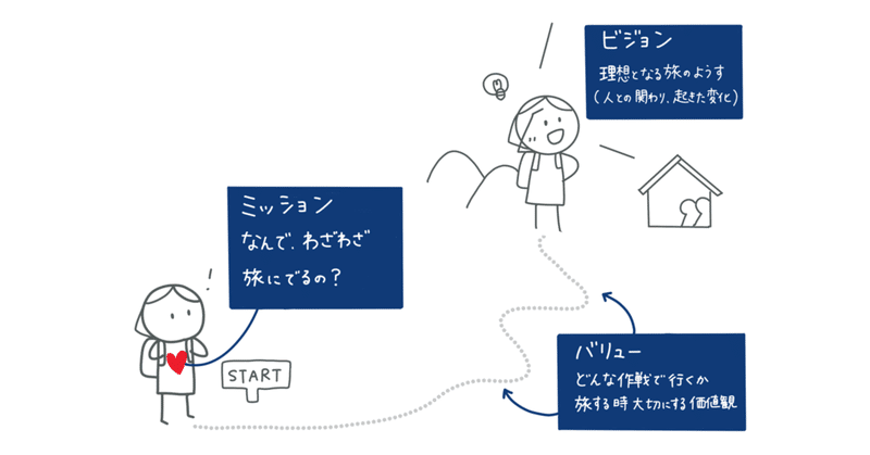 #38 なんとなく伝わらない「ミッション・ビジョン・バリュー」を図と文字で表してみた