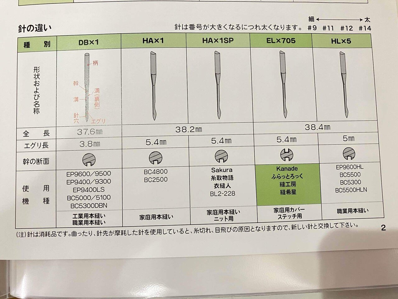 ロックミシン 糸取物語 ハンドメイド情報】ロックミシン針の種類について - ソーイング