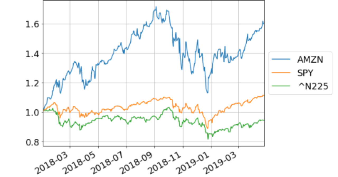 20行で資産運用モデル作成 [Python 米国株の株価を取得し、グラフ・チャートを表示]｜TF