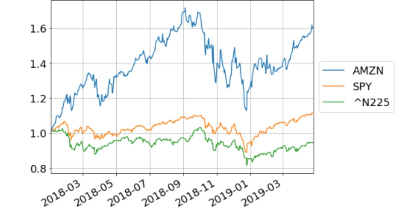 20行で資産運用モデル作成 python 米国株の株価を取得し グラフ チャートを表示 tf note