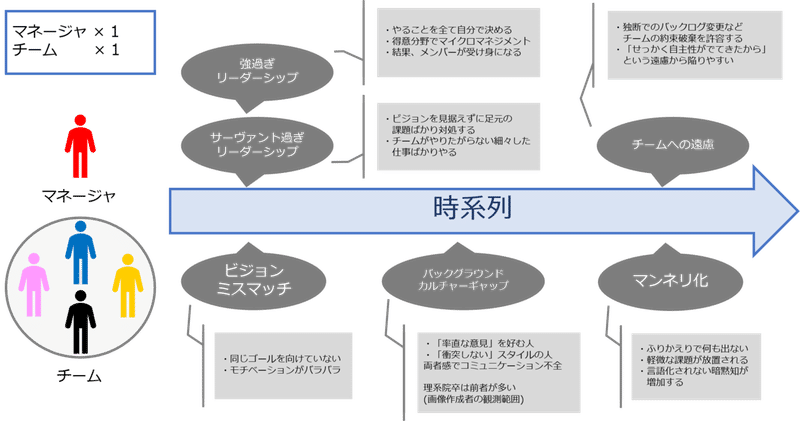 長くて険しいマネジメント道 Dora E M Note