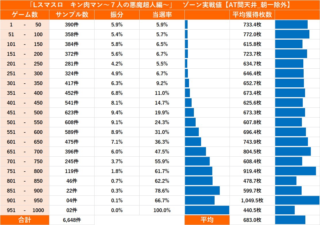 スマスロキン肉マン7人の悪魔超人編 天井期待値、狙い目⚠️状況別加味