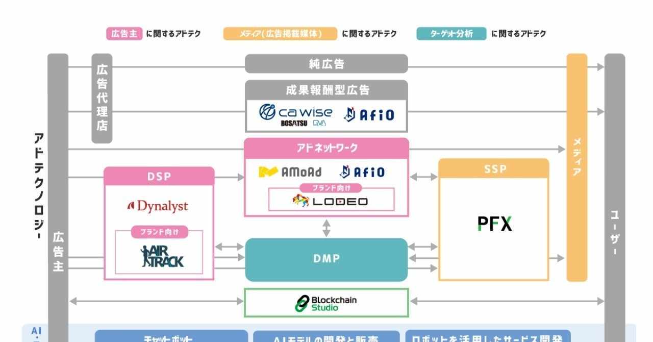 基礎知識 アドテクプロダクト紹介 Rtb Dsp Ssp リタゲ編 Caアドテク19新卒 Note