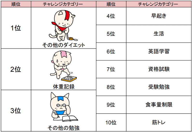 みんチャレだより Vol 14 三日坊主防止アプリ みんチャレ Note みんチャレだより Vol 14 三日坊主防止アプリ みんチャレ Note