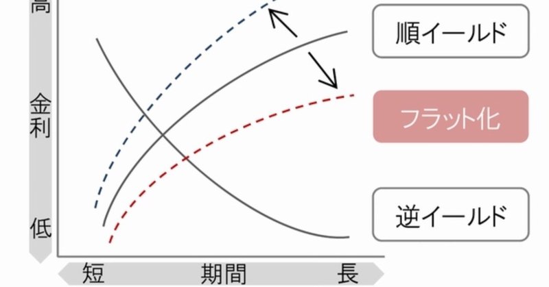 逆イードル発生後は景気は後退？