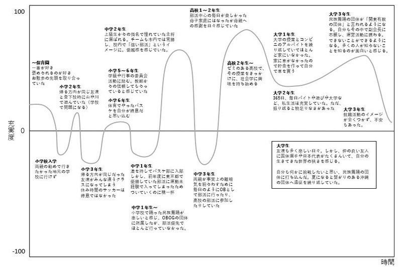 人生曲線グラフからわかること 内田 章太 Shota Uchida Note 人生曲線グラフからわかること 内田 章太 Shota Uchida Note