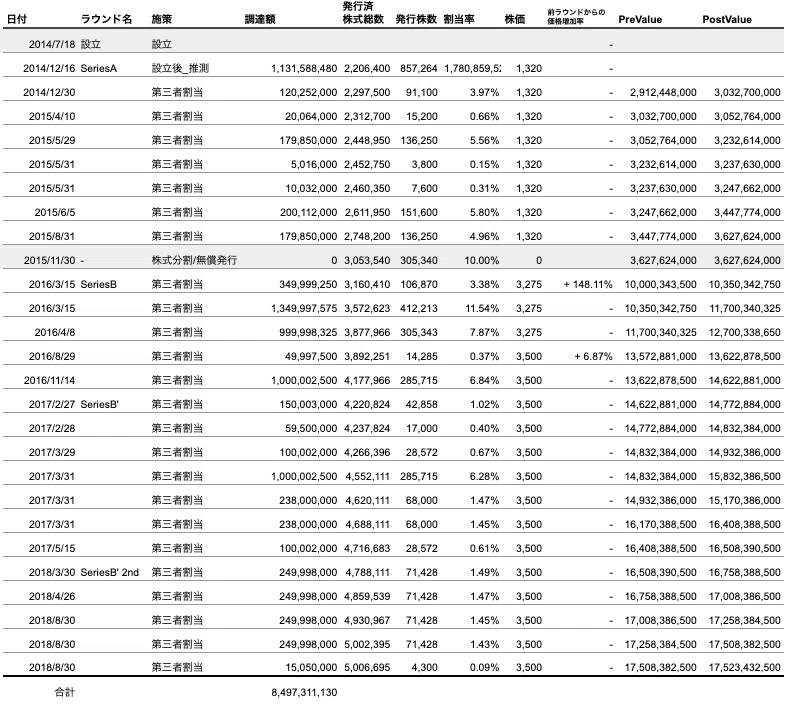 Seven Dreamers Laboratories株式会社 資金調達解説 Funding Factbook Visionarybase