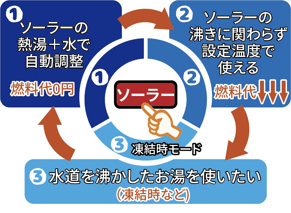 太陽熱の最先端設備①とは?自動湯ハリ、追い炊き、保温 太陽熱の最先端設備①とは?自動湯ハリ、追い炊き、保温