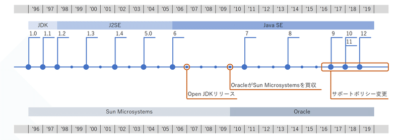 Java 学びなおし 1 ぺス Note