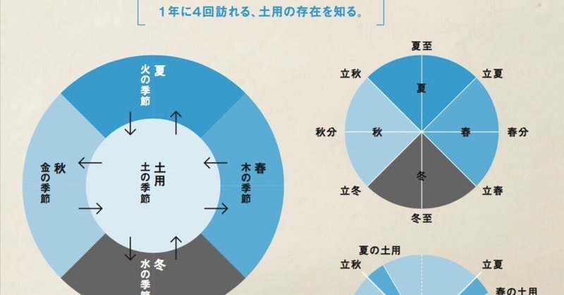 『曆のススメ』〜コヨヲタ的、裏土用のススメ