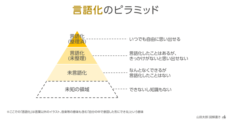 【図解1824～1826】言語化のピラミッド