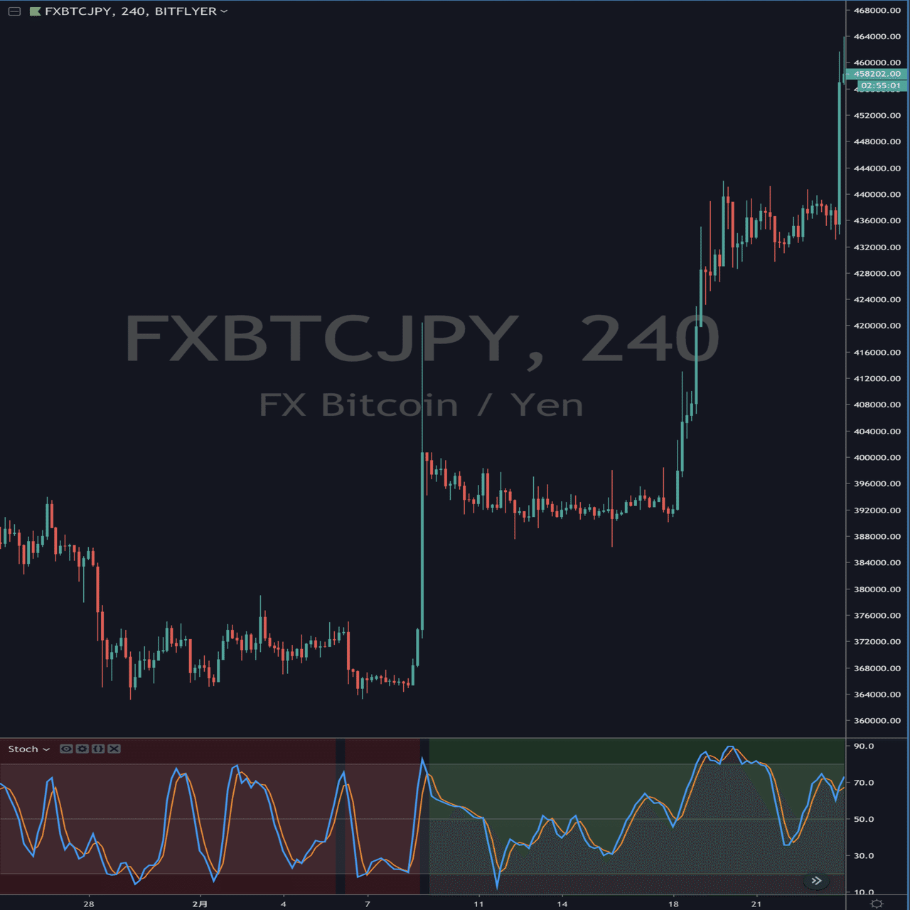 ストキャスティクスインジケーター(アラート機能付き)【TradingView】｜まっつ(TORYS)@matsu_bitmex