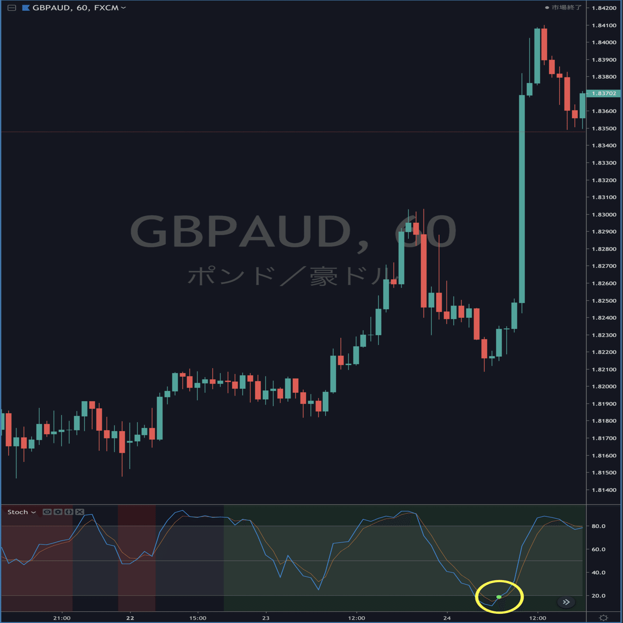 ストキャスティクスインジケーター(アラート機能付き)【TradingView】｜まっつ(TORYS)@matsu_bitmex